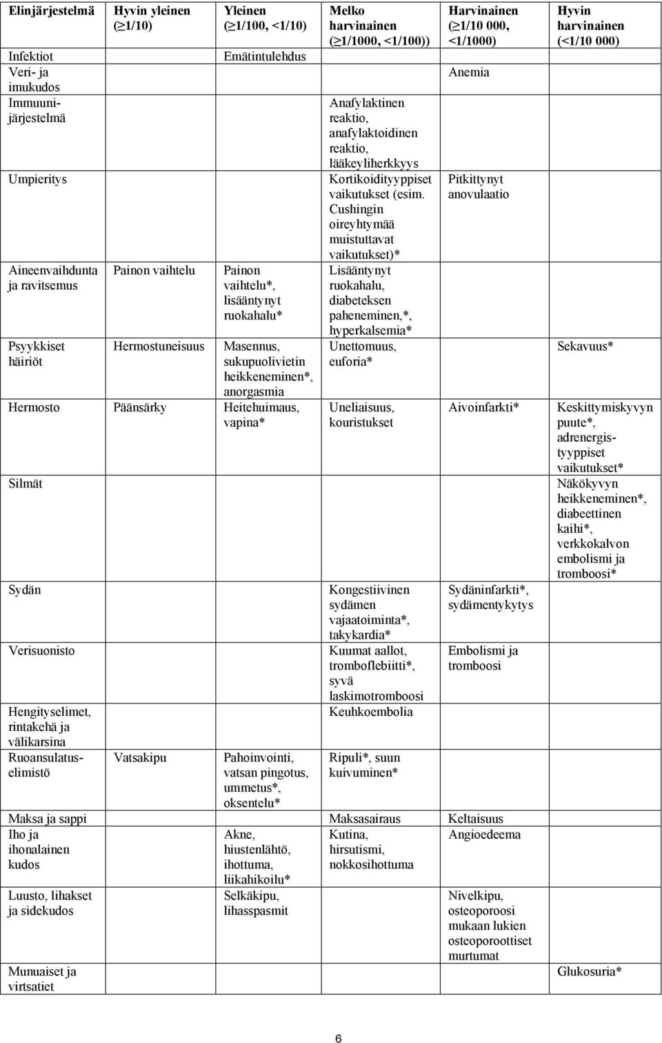 puute*, adrenergistyyppiset vaikutukset* Näkökyvyn heikkeneminen*, diabeettinen kaihi*, verkkokalvon embolismi ja tromboosi* Hengityselimet, rintakehä ja välikarsina Ruoansulatuselimistö Vatsakipu