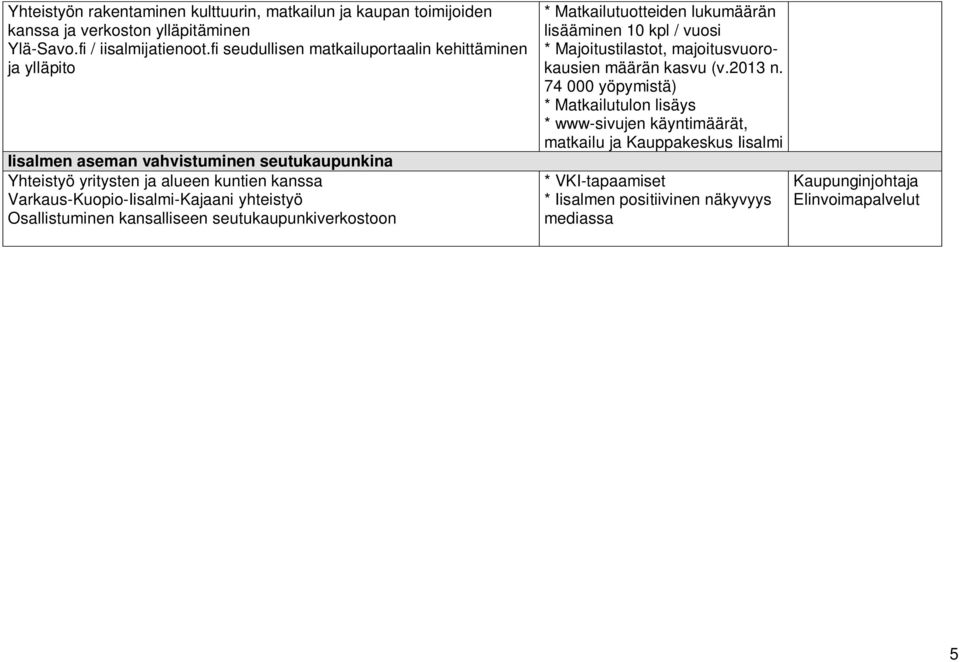 Varkaus-Kuopio-Iisalmi-Kajaani yhteistyö Osallistuminen kansalliseen seutukaupunkiverkostoon * Matkailutuotteiden lukumäärän lisääminen 10 kpl / vuosi *