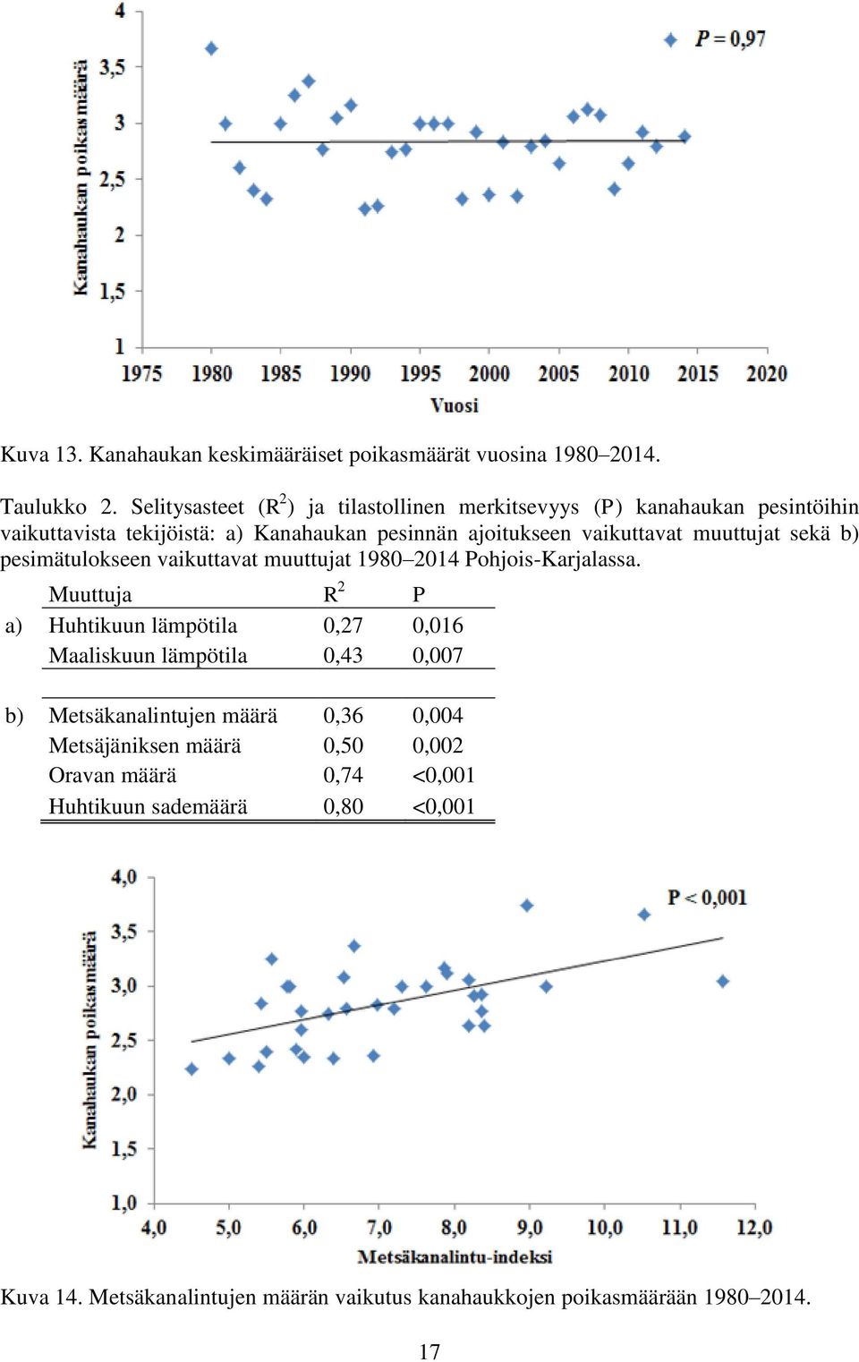 muuttujat sekä b) pesimätulokseen vaikuttavat muuttujat 1980 2014 Pohjois-Karjalassa.