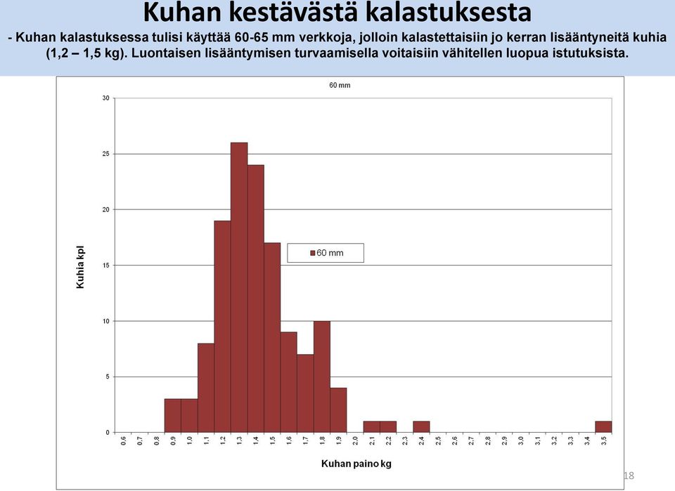 kerran lisääntyneitä kuhia (1,2 1,5 kg).