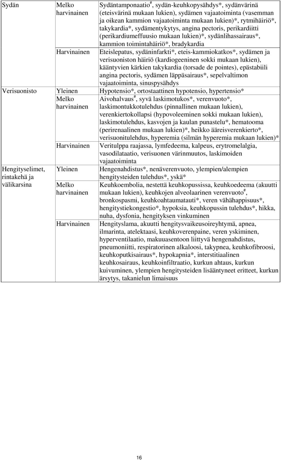 eteis-kammiokatkos*, sydämen ja verisuoniston häiriö (kardiogeeninen sokki mukaan lukien), kääntyvien kärkien takykardia (torsade de pointes), epästabiili angina pectoris, sydämen läppäsairaus*,