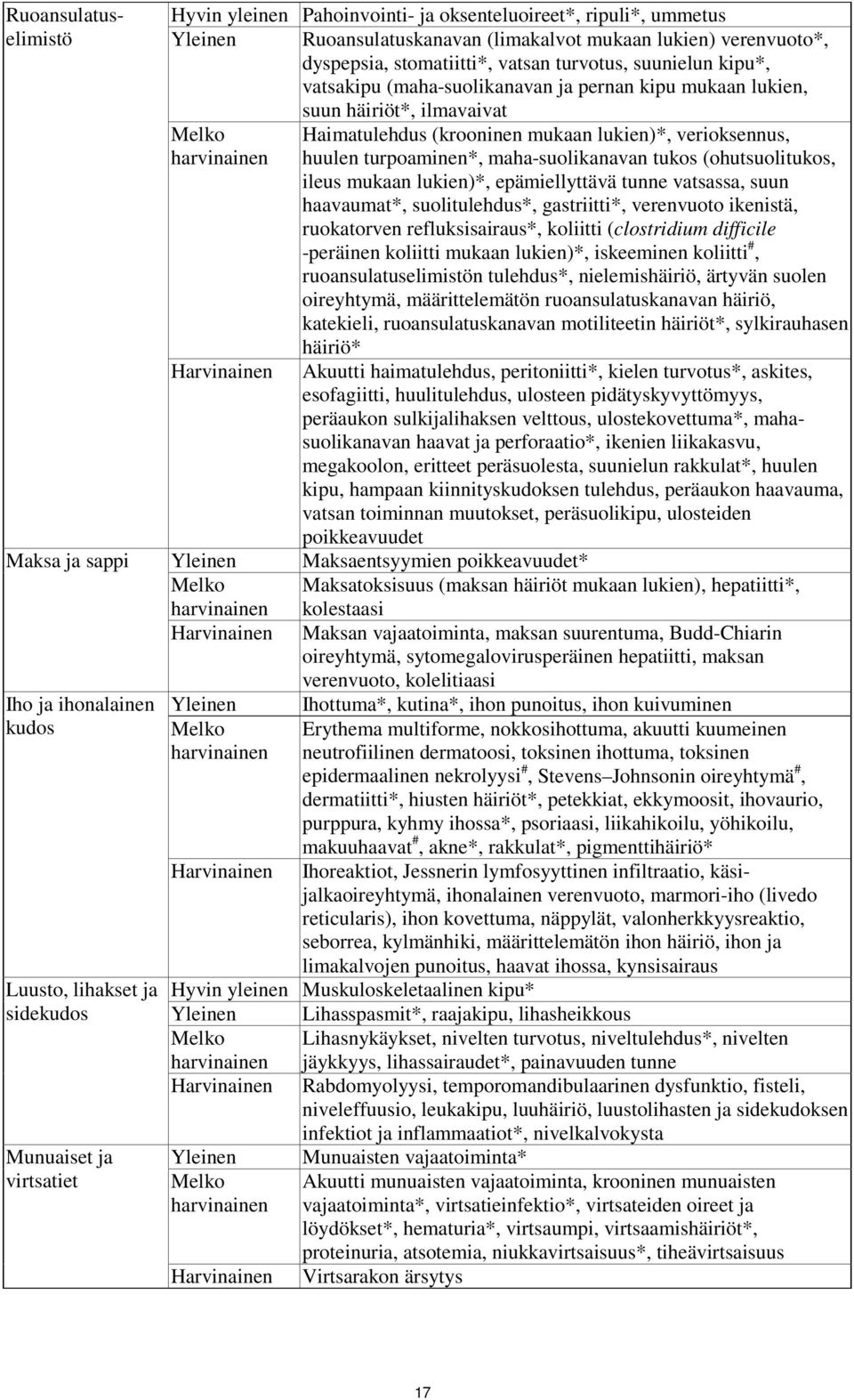 maha-suolikanavan tukos (ohutsuolitukos, ileus mukaan lukien)*, epämiellyttävä tunne vatsassa, suun haavaumat*, suolitulehdus*, gastriitti*, verenvuoto ikenistä, ruokatorven refluksisairaus*,