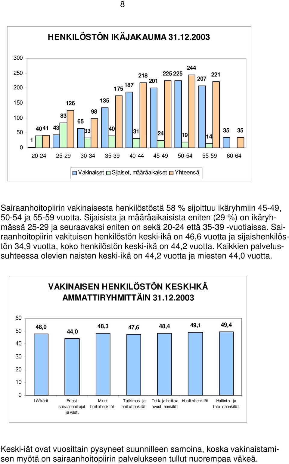 määräaikaiset Yhteensä Sairaanhoitopiirin vakinaisesta henkilöstöstä 58 % sijoittuu ikäryhmiin 45-49, 50-54 ja 55-59 vuotta.