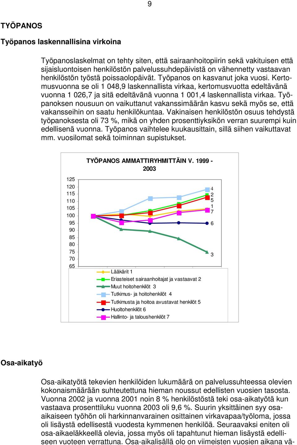 Kertomusvuonna se oli 1 048,9 laskennallista virkaa, kertomusvuotta edeltävänä vuonna 1 026,7 ja sitä edeltävänä vuonna 1 001,4 laskennallista virkaa.