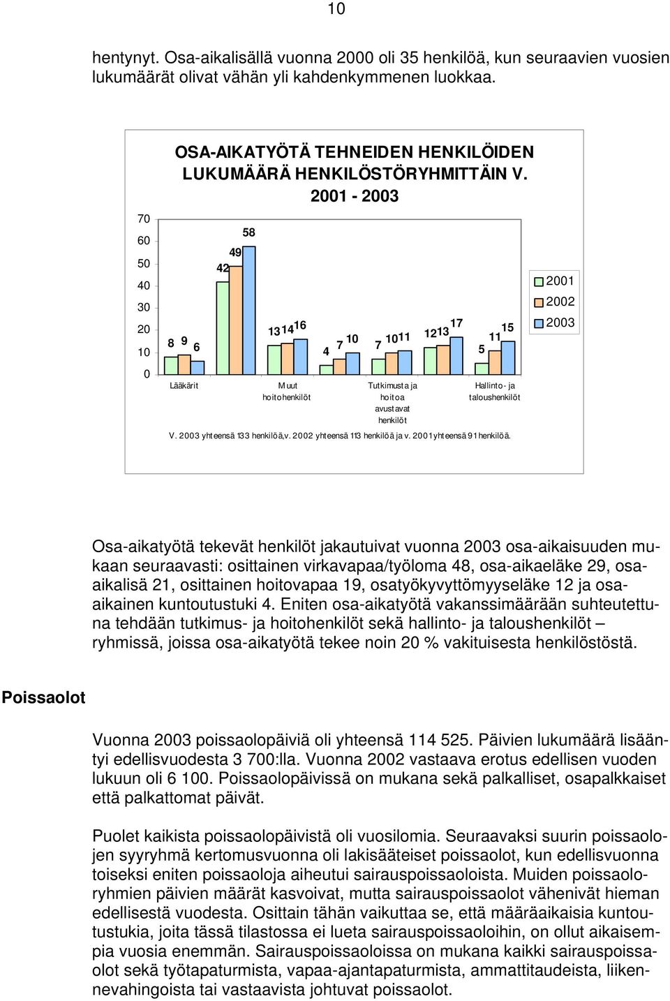 2001-2003 9 6 Lääkärit 49 42 58 1314 16 M uut hoitohenkilöt 4 10 1011 7 7 Tutkimusta ja hoit oa avust avat henkilöt 17 1213 15 11 5 Hallinto- ja t aloushenkilöt V. 2003 yhteensä 133 henkilöä,v.