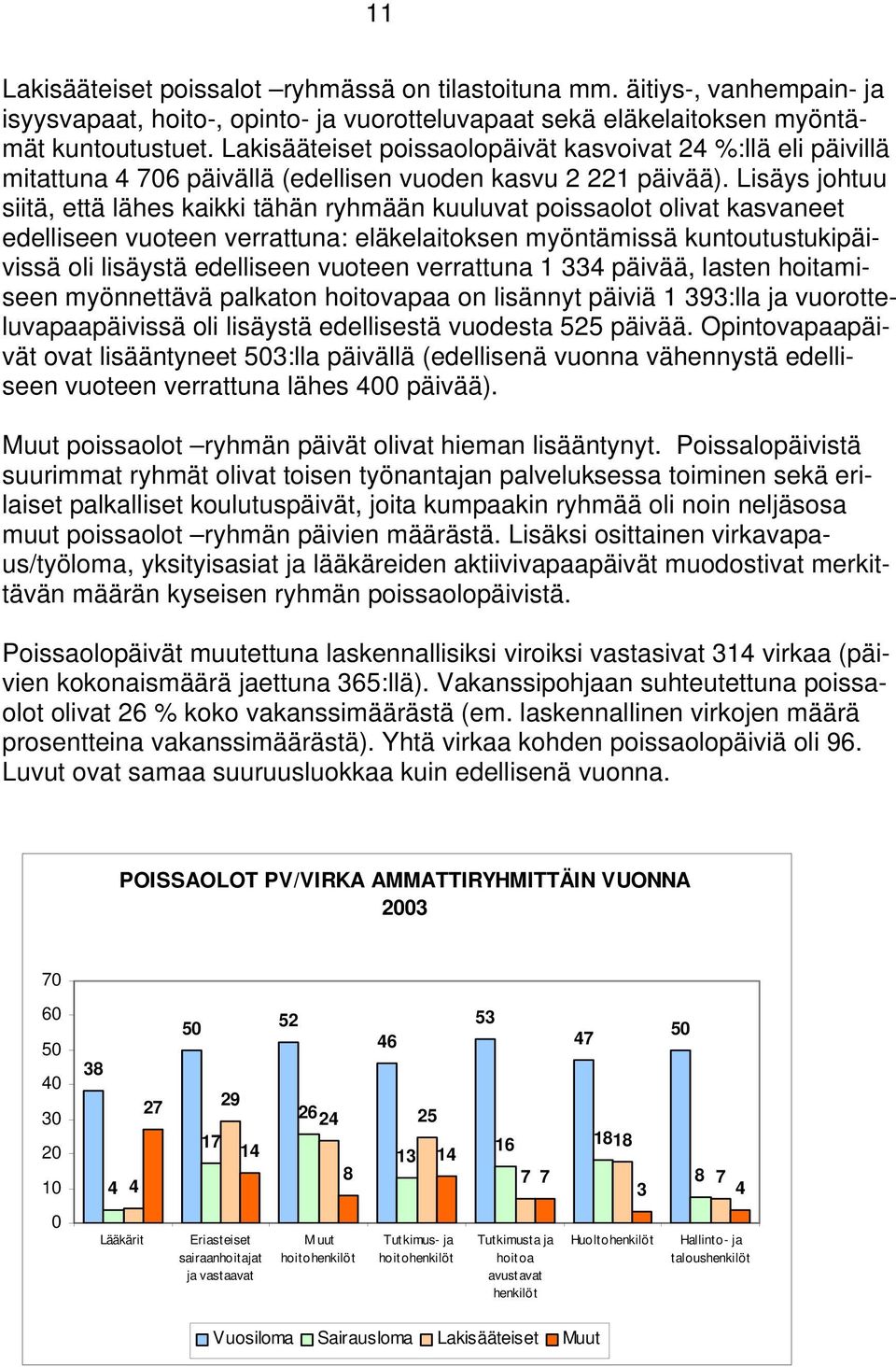Lisäys johtuu siitä, että lähes kaikki tähän ryhmään kuuluvat poissaolot olivat kasvaneet edelliseen vuoteen verrattuna: eläkelaitoksen myöntämissä kuntoutustukipäivissä oli lisäystä edelliseen