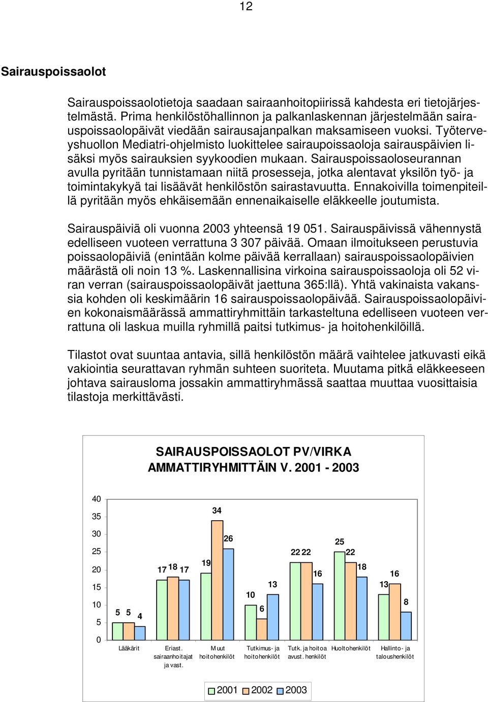 Työterveyshuollon Mediatri-ohjelmisto luokittelee sairaupoissaoloja sairauspäivien lisäksi myös sairauksien syykoodien mukaan.