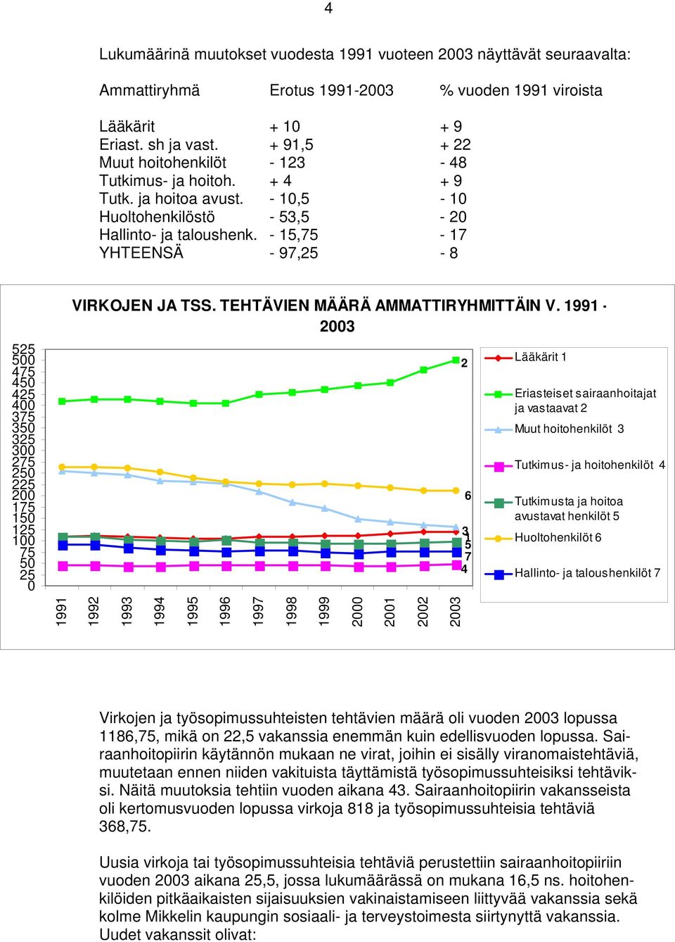 - 15,75-17 YHTEENSÄ - 97,25-8 525 500 475 450 425 400 375 350 325 300 275 250 225 200 175 150 125 100 75 50 25 0 1991 VIRKOJEN JA TSS. TEHTÄVIEN MÄÄRÄ AMMATTIRYHMITTÄIN V.
