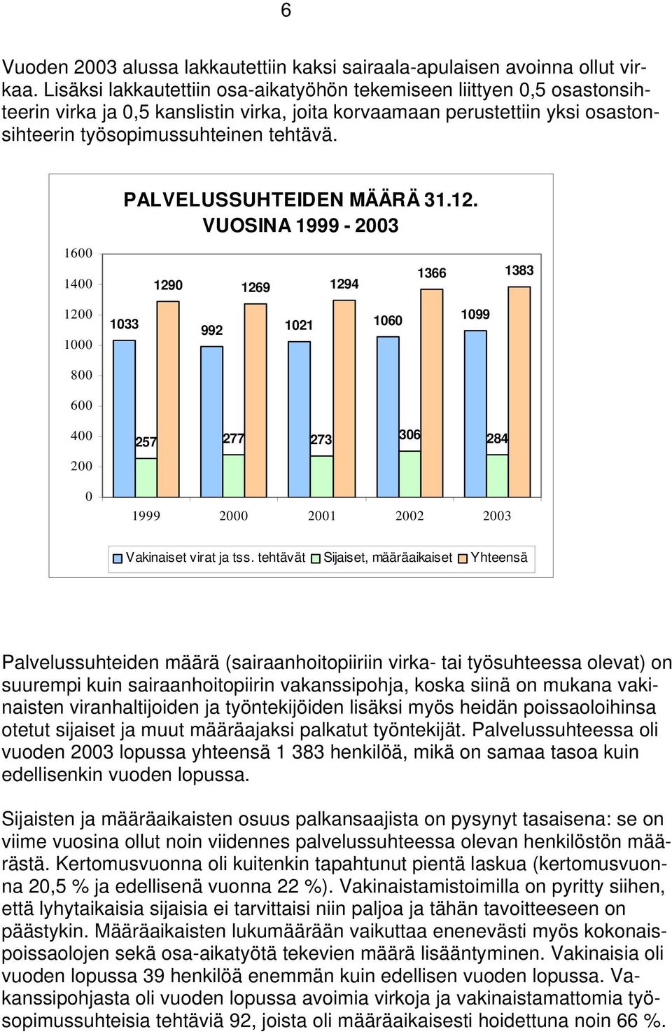 1600 1400 PALVELUSSUHTEIDEN MÄÄRÄ 31.12.