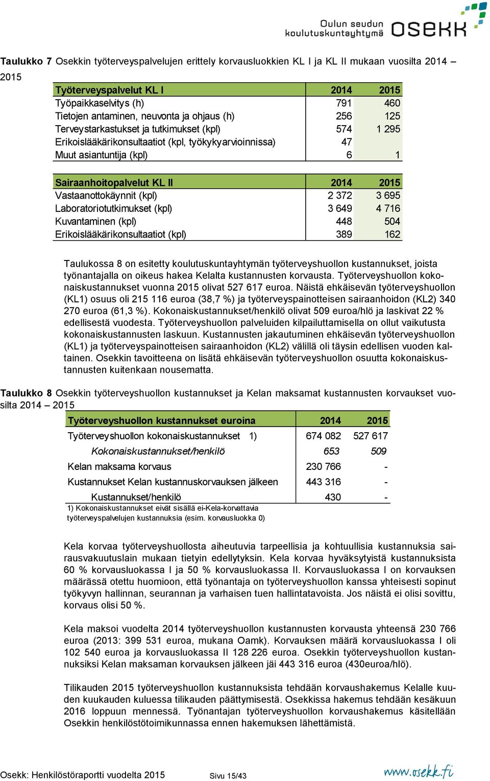 Vastaanottokäynnit (kpl) 2 372 3 695 Laboratoriotutkimukset (kpl) 3 649 4 716 Kuvantaminen (kpl) 448 504 Erikoislääkärikonsultaatiot (kpl) 389 162 Taulukossa 8 on esitetty koulutuskuntayhtymän