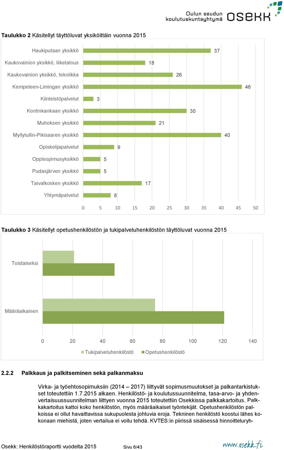 Yhtymäpalvelut 8 0 5 10 15 20 25 30 35 40 45 50 Taulukko 3 Käsitellyt opetushenkilöstön ja tukipalveluhenkilöstön täyttöluvat vuonna 2015 Toistaiseksi Määräaikainen 0 20 40 60 80 100 120 140