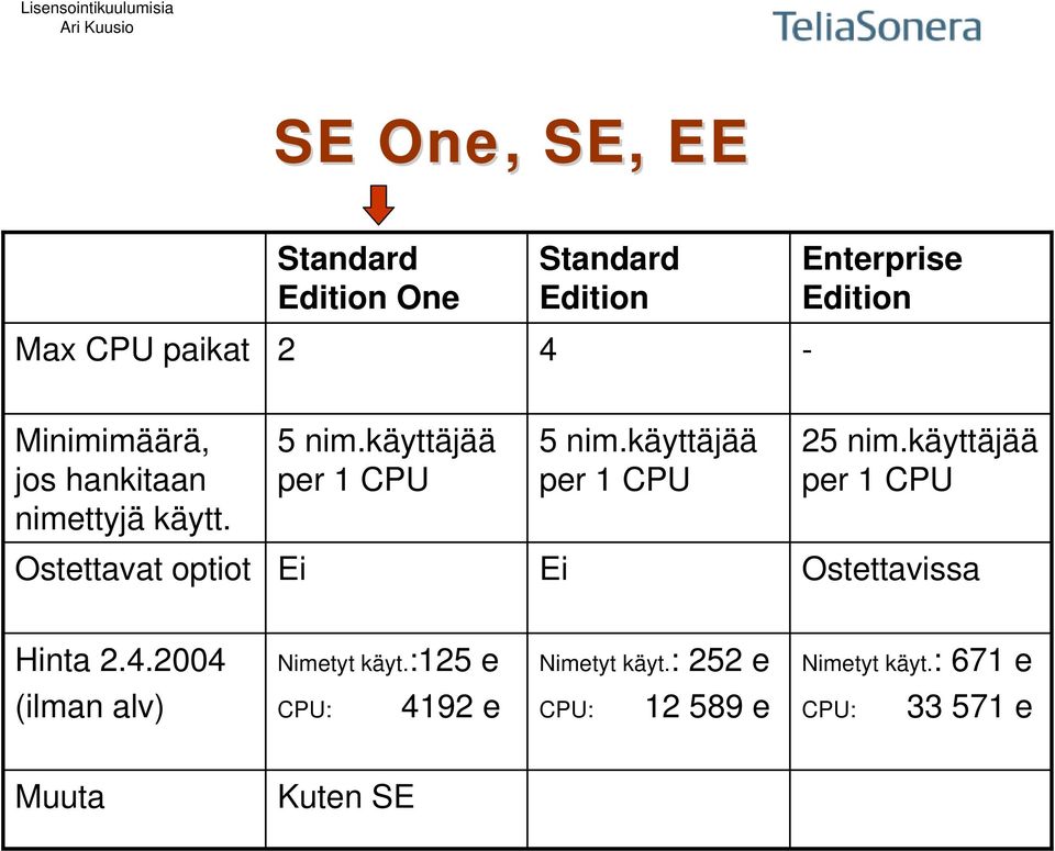 käyttäjää per 1 CPU 25 nim.käyttäjää per 1 CPU Ostettavat optiot Ei Ei Ostettavissa Hinta 2.4.