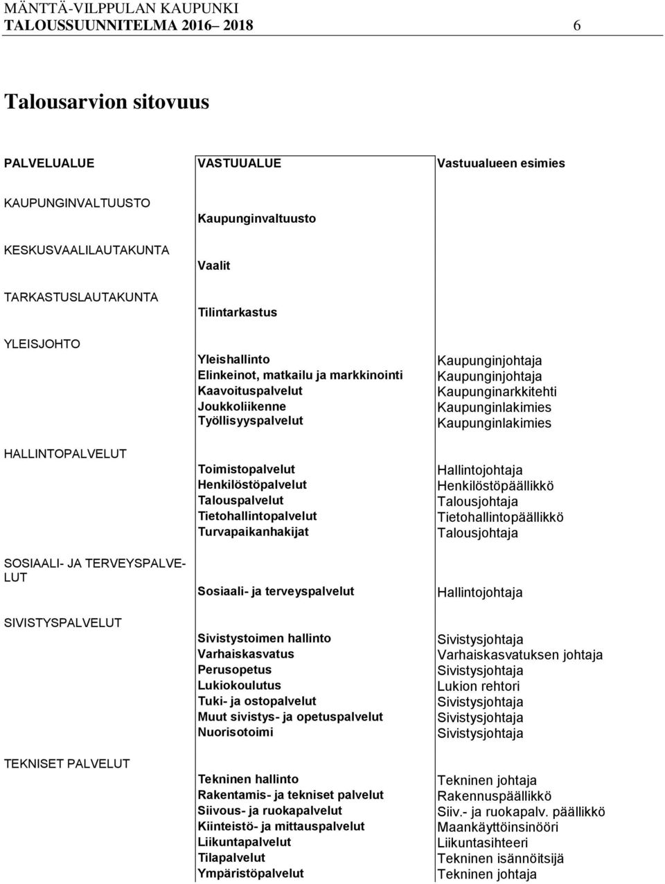 Toimistopalvelut Henkilöstöpalvelut Talouspalvelut Tietohallintopalvelut Turvapaikanhakijat Sosiaali- ja terveyspalvelut Sivistystoimen hallinto Varhaiskasvatus Perusopetus Lukiokoulutus Tuki- ja