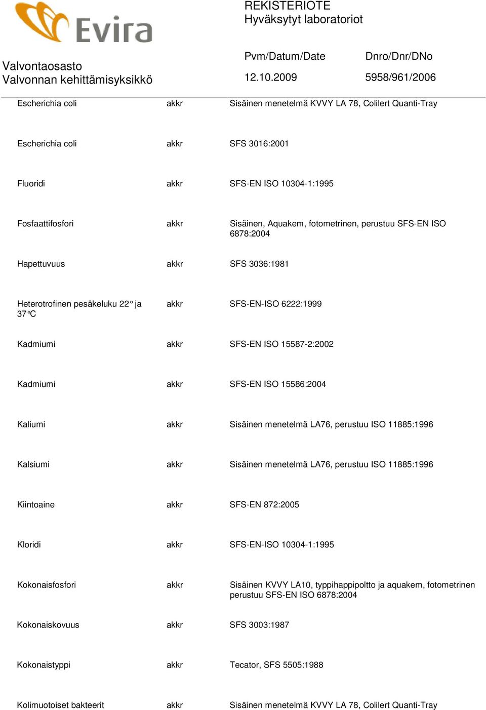 ISO 15586:2004 Kaliumi akkr Sisäinen menetelmä LA76, perustuu ISO 11885:1996 Kalsiumi akkr Sisäinen menetelmä LA76, perustuu ISO 11885:1996 Kiintoaine akkr SFS-EN 872:2005 Kloridi akkr SFS-EN-ISO