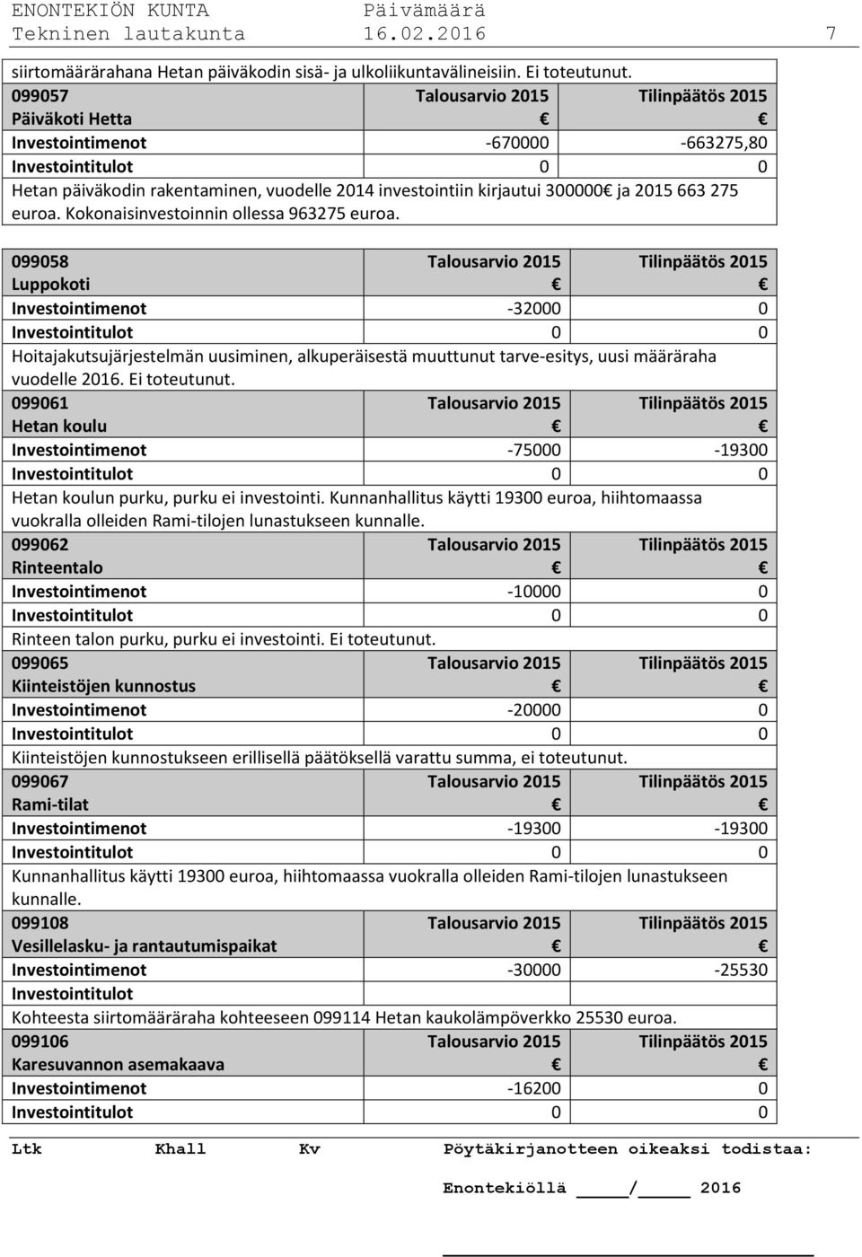 099058 Luppokoti Investointimenot -32000 0 Hoitajakutsujärjestelmän uusiminen, alkuperäisestä muuttunut tarve-esitys, uusi määräraha vuodelle 2016. Ei toteutunut.