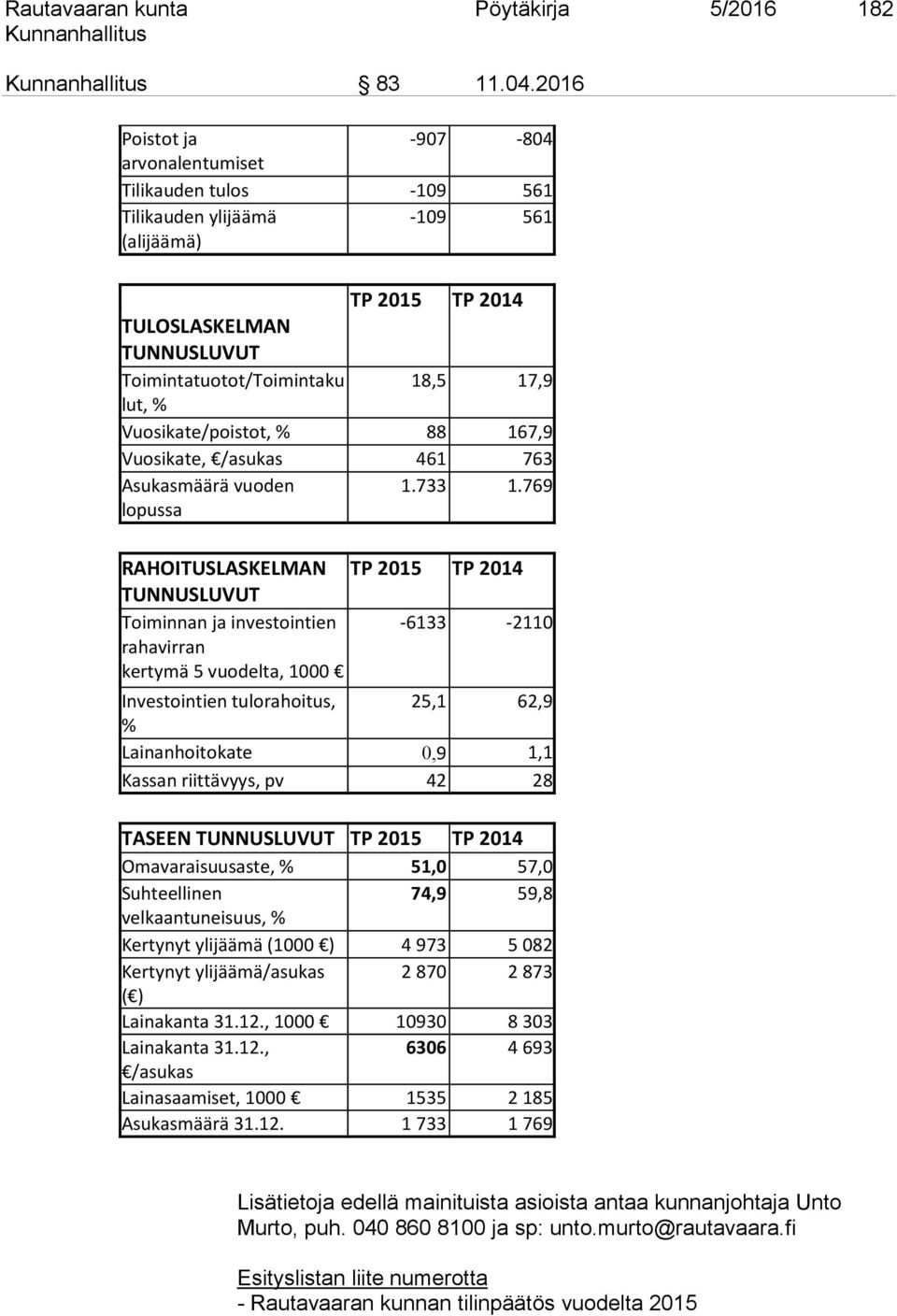 Vuosikate/poistot, % 88 167,9 Vuosikate, /asukas 461 763 Asukasmäärä vuoden lopussa 1.733 1.