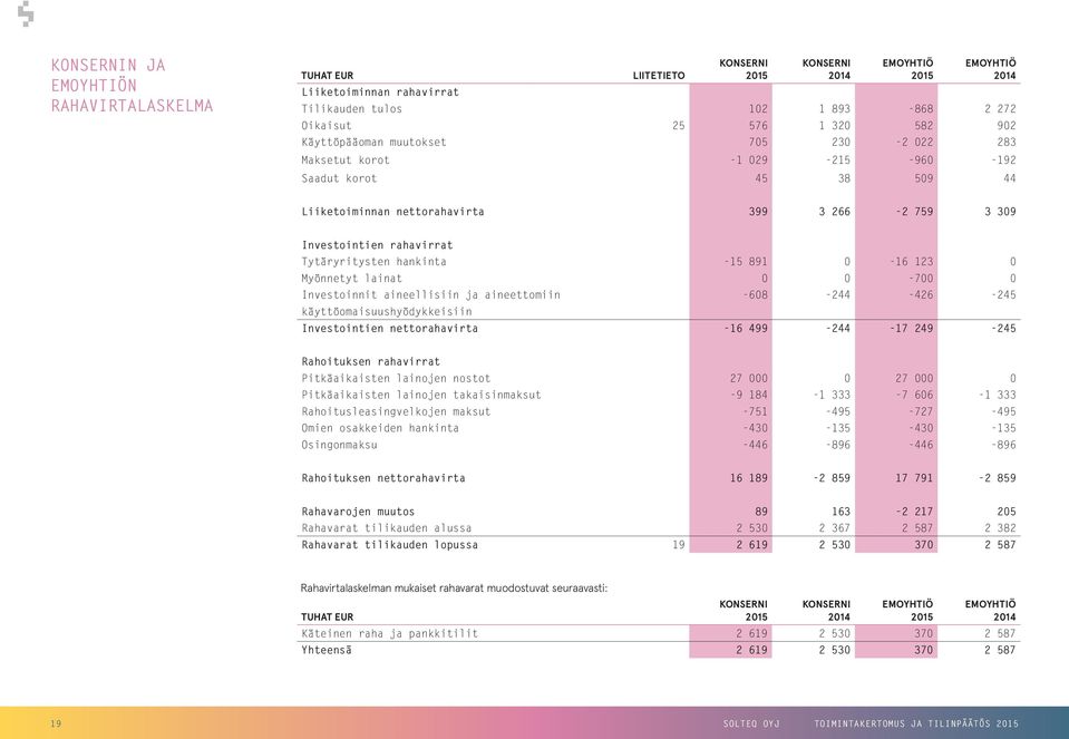 Investoinnit aineellisiin ja aineettomiin -608-244 -426-245 käyttöomaisuushyödykkeisiin Investointien nettorahavirta -16 499-244 -17 249-245 Rahoituksen rahavirrat Pitkäaikaisten lainojen nostot 27