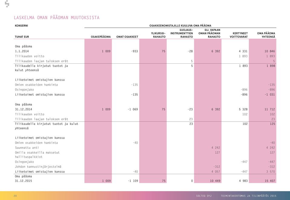 1. 1 009-933 75-28 6 392 4 331 10 846 Tilikauden voitto 1 893 1 893 Tilikauden laajan tuloksen erät 5 5 Tilikaudella kirjatut tuotot ja kulut yhteensä 5 1 893 1 898 Liiketoimet omistajien kanssa