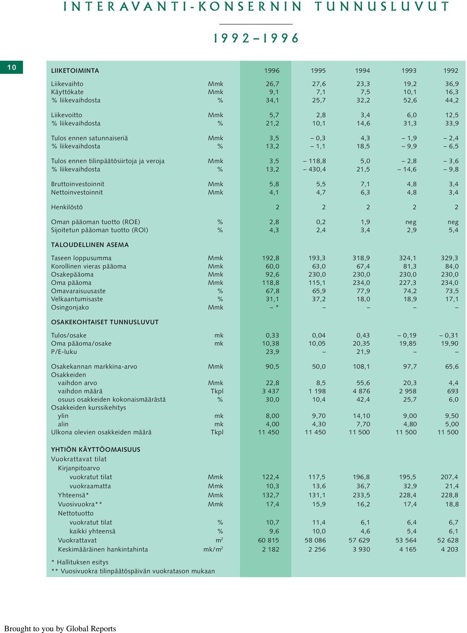 tilinpäätösiirtoja ja veroja Mmk 3,5 118,8 5,0 2,8 3,6 % liikevaihdosta % 13,2 430,4 21,5 14,6 9,8 Bruttoinvestoinnit Mmk 5,8 5,5 7,1 4,8 3,4 Nettoinvestoinnit Mmk 4,1 4,7 6,3 4,8 3,4 Henkilöstö 2 2