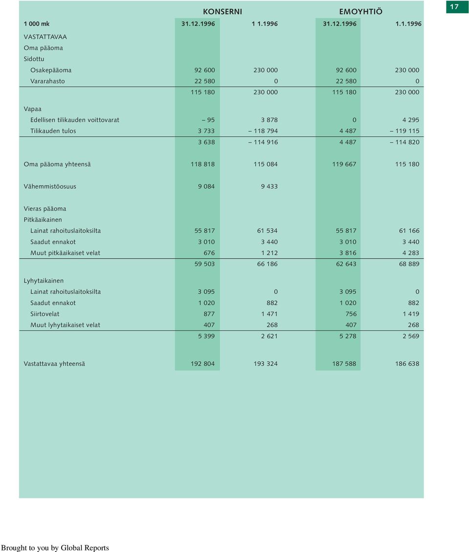 12.1996 1 1.1996 31.12.1996 1.1.1996 17 VASTATTAVAA Oma pääoma Sidottu Osakepääoma 92 600 230 000 92 600 230 000 Vararahasto 22 580 0 22 580 0 115 180 230 000 115 180 230 000 Vapaa Edellisen