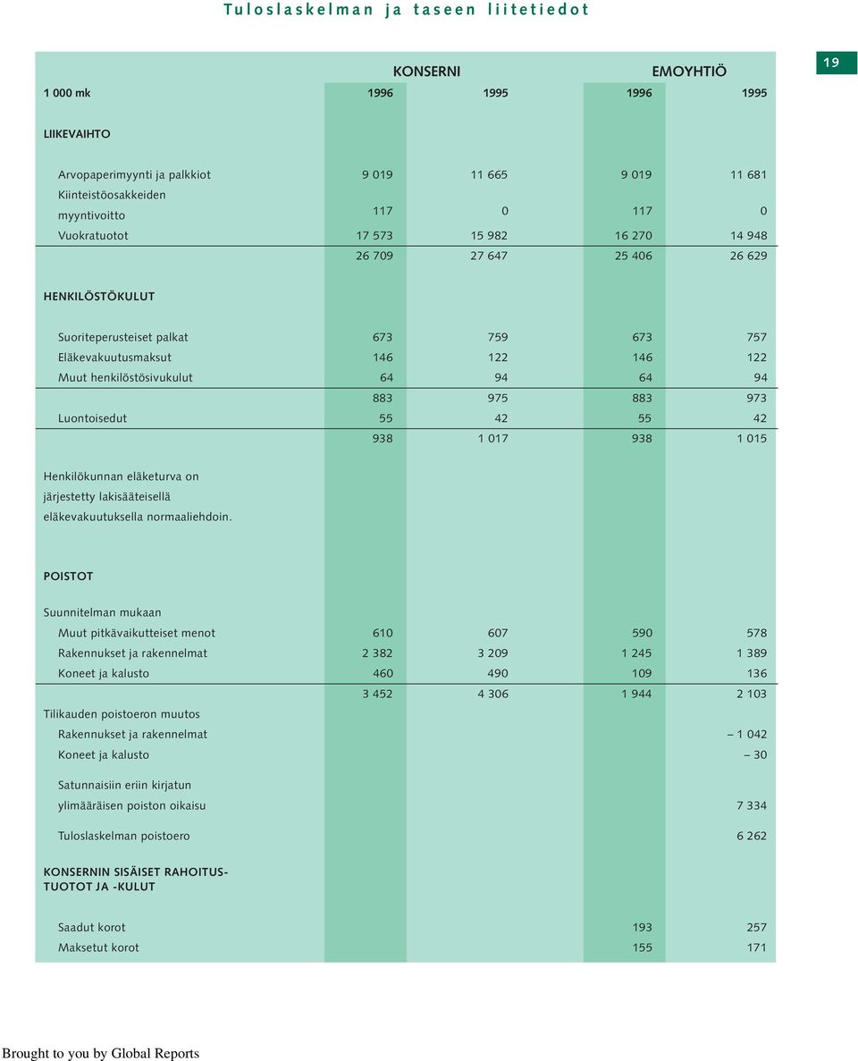 883 975 883 973 Luontoisedut 55 42 55 42 938 1 017 938 1 015 Henkilökunnan eläketurva on järjestetty lakisääteisellä eläkevakuutuksella normaaliehdoin.