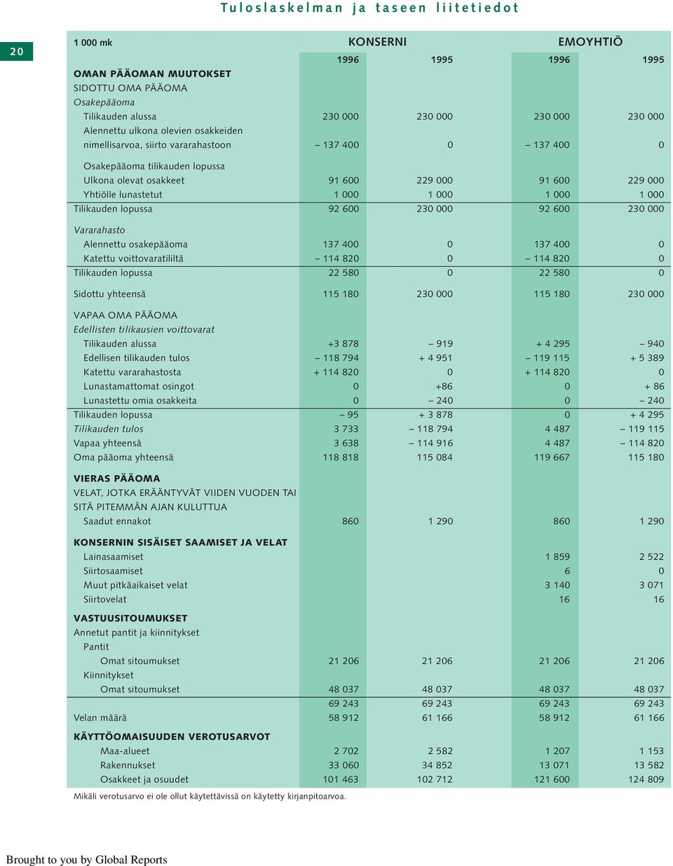 000 1 000 1 000 1 000 Tilikauden lopussa 92 600 230 000 92 600 230 000 Vararahasto Alennettu osakepääoma 137 400 0 137 400 0 Katettu voittovaratililtä 114 820 0 114 820 0 Tilikauden lopussa 22 580 0