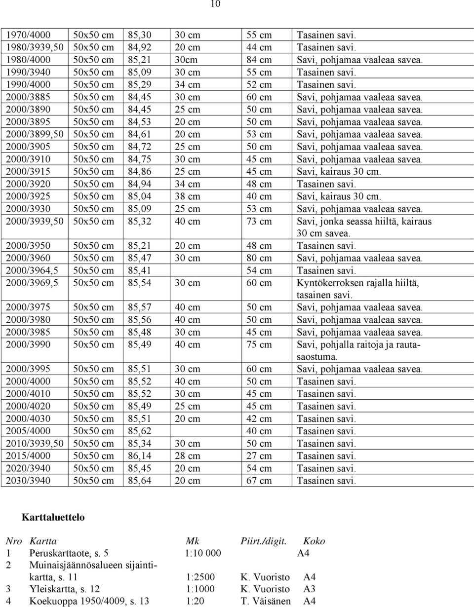 2000/3890 50x50 cm 84,45 25 cm 50 cm Savi, pohjamaa vaaleaa savea. 2000/3895 50x50 cm 84,53 20 cm 50 cm Savi, pohjamaa vaaleaa savea.