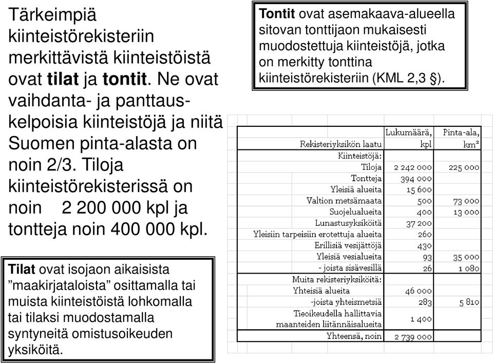 Tiloja kiinteistörekisterissä on noin 2 200 000 kpl ja tontteja noin 400 000 kpl.