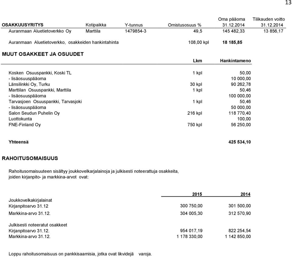 2014 Auranmaan Aluetietoverkko Oy Marttila 1479854-3 49,5 145 482,33 13 856,17 Auranmaan Aluetietoverkko, osakkeiden hankintahinta 108,00 kpl 18 185,85 MUUT OSAKKEET JA OSUUDET Lkm Hankintameno