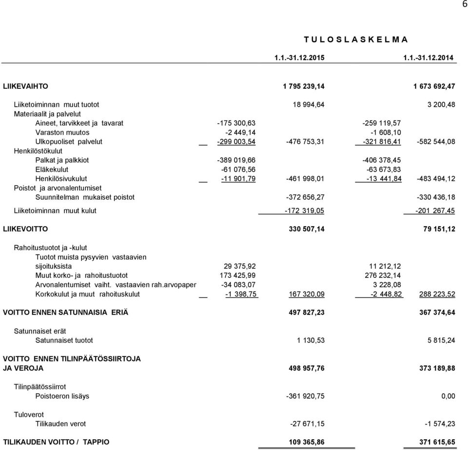 2014 LIIKEVAIHTO 1 795 239,14 1 673 692,47 Liiketoiminnan muut tuotot 18 994,64 3 200,48 Materiaalit ja palvelut Aineet, tarvikkeet ja tavarat -175 300,63-259 119,57 Varaston muutos -2 449,14-1