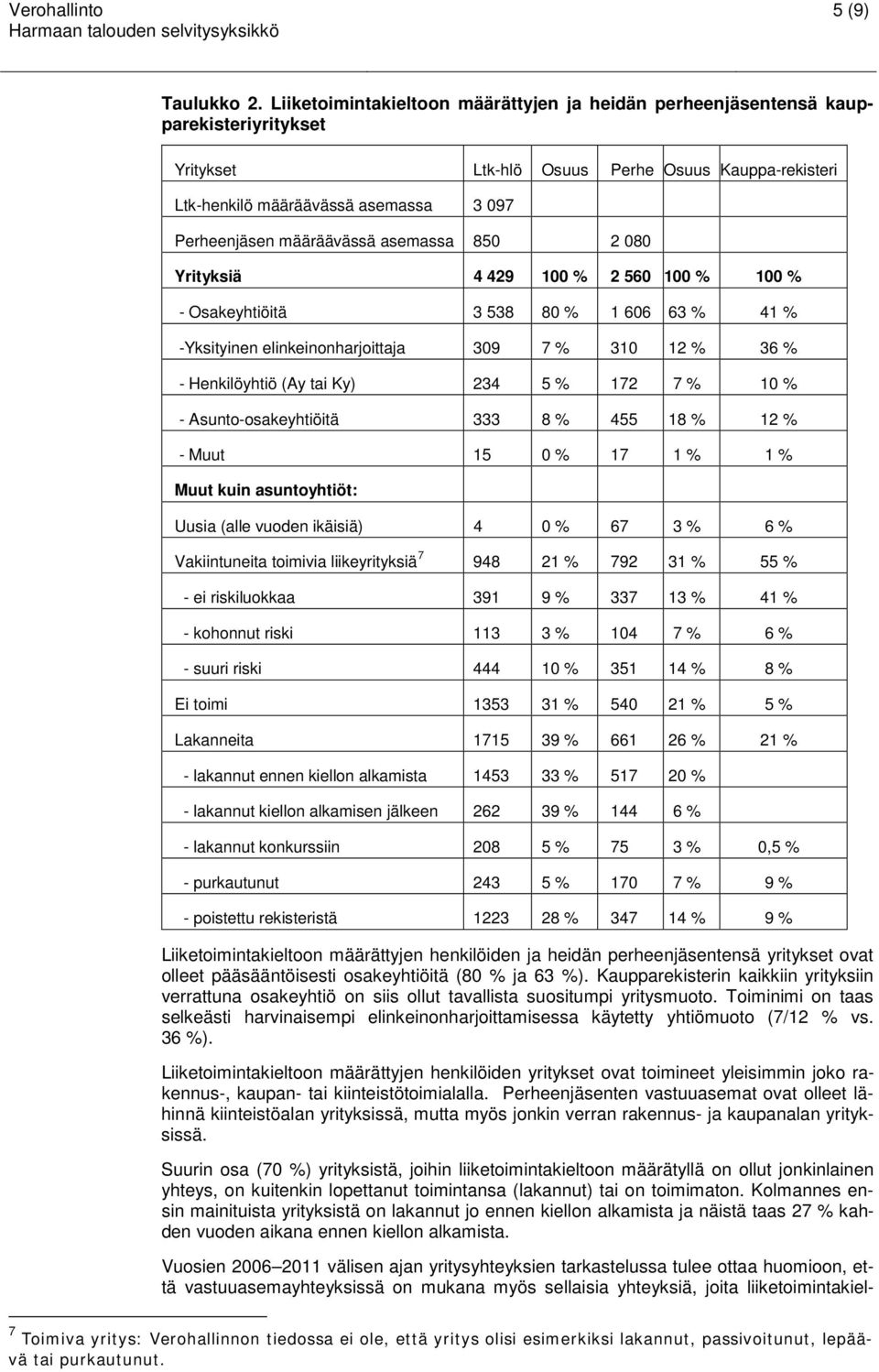 määräävässä asemassa 850 2 080 Yrityksiä 4 429 100 % 2 560 100 % 100 % - Osakeyhtiöitä 3 538 80 % 1 606 63 % 41 % -Yksityinen elinkeinonharjoittaja 309 7 % 310 12 % 36 % - Henkilöyhtiö (Ay tai Ky)