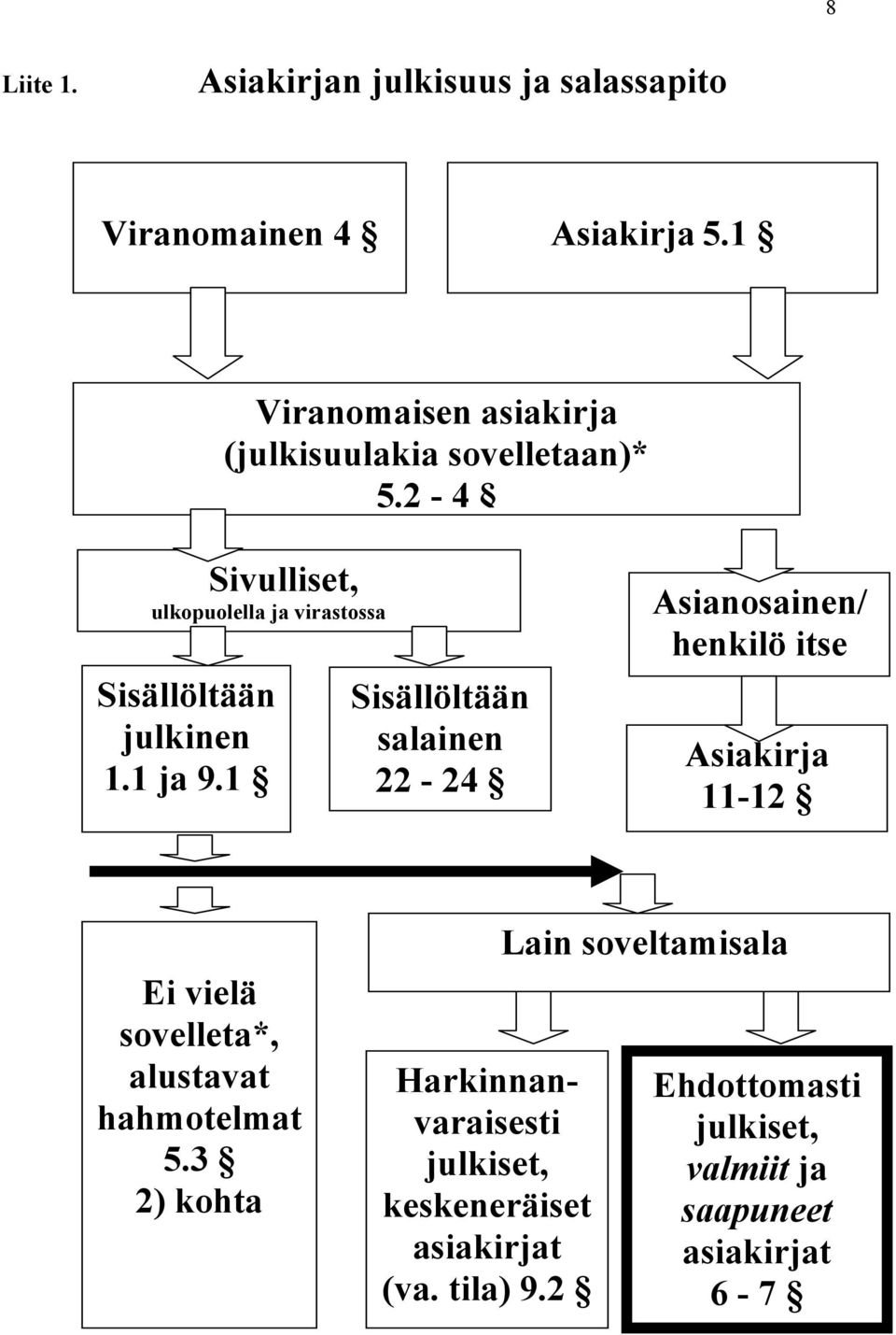 2-4 Sivulliset, ulkopuolella ja virastossa Sisällöltään Sisällöltään julkinen salainen 1.1 ja 9.