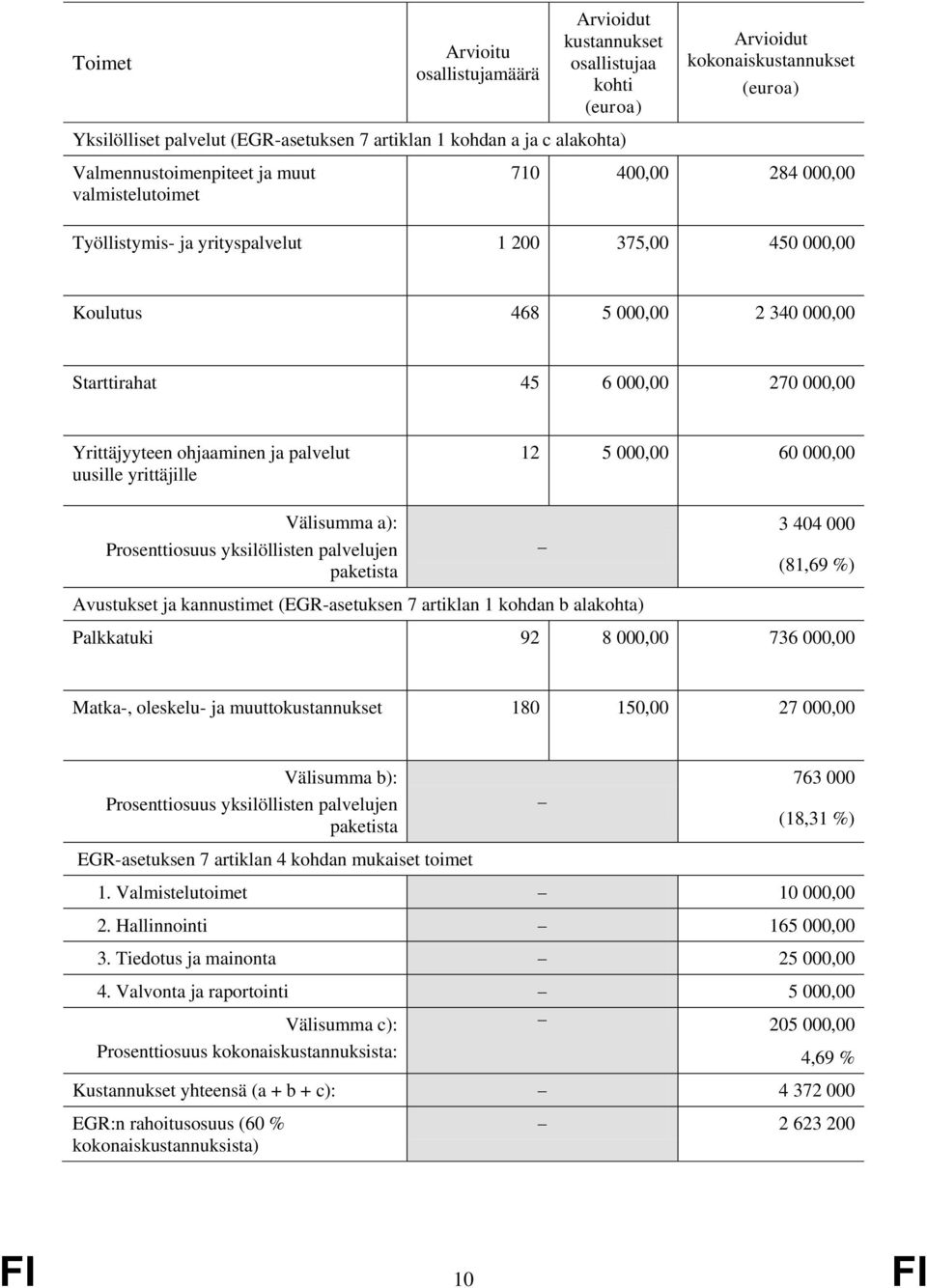 Yrittäjyyteen ohjaaminen ja palvelut uusille yrittäjille 12 5 000,00 60 000,00 Välisumma a): Prosenttiosuus yksilöllisten palvelujen paketista 3 404 000 (81,69 %) Avustukset ja kannustimet