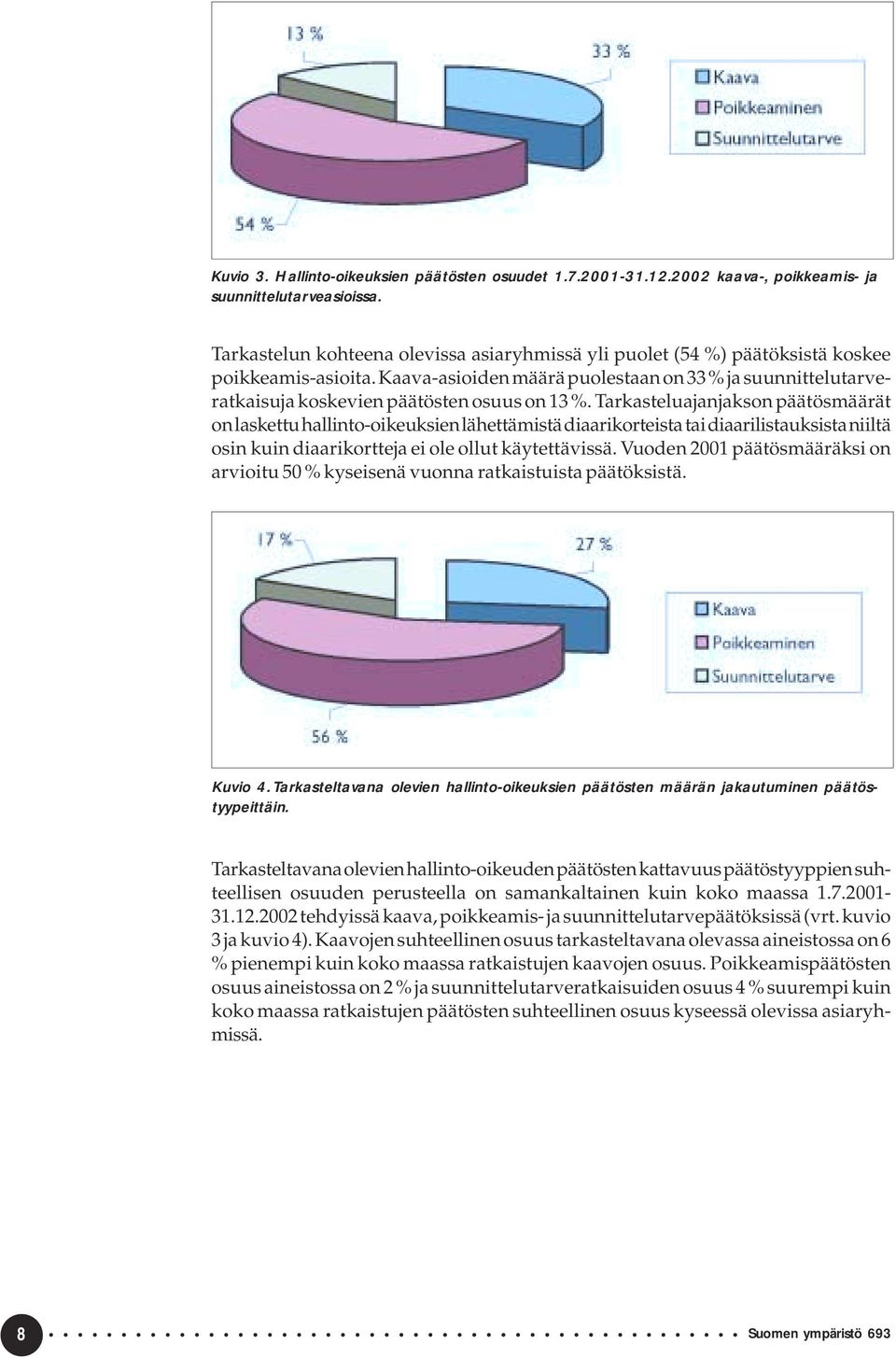 Kaava-asioiden määrä puolestaan on 33 % ja suunnittelutarveratkaisuja koskevien päätösten osuus on 13 %.