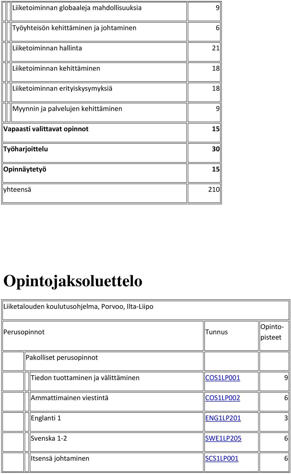 yhteensä 210 Opintojaksoluettelo Liiketalouden koulutusohjelma, Porvoo, Ilta Liipo Perusopinnot Tunnus Opintopisteet Pakolliset perusopinnot