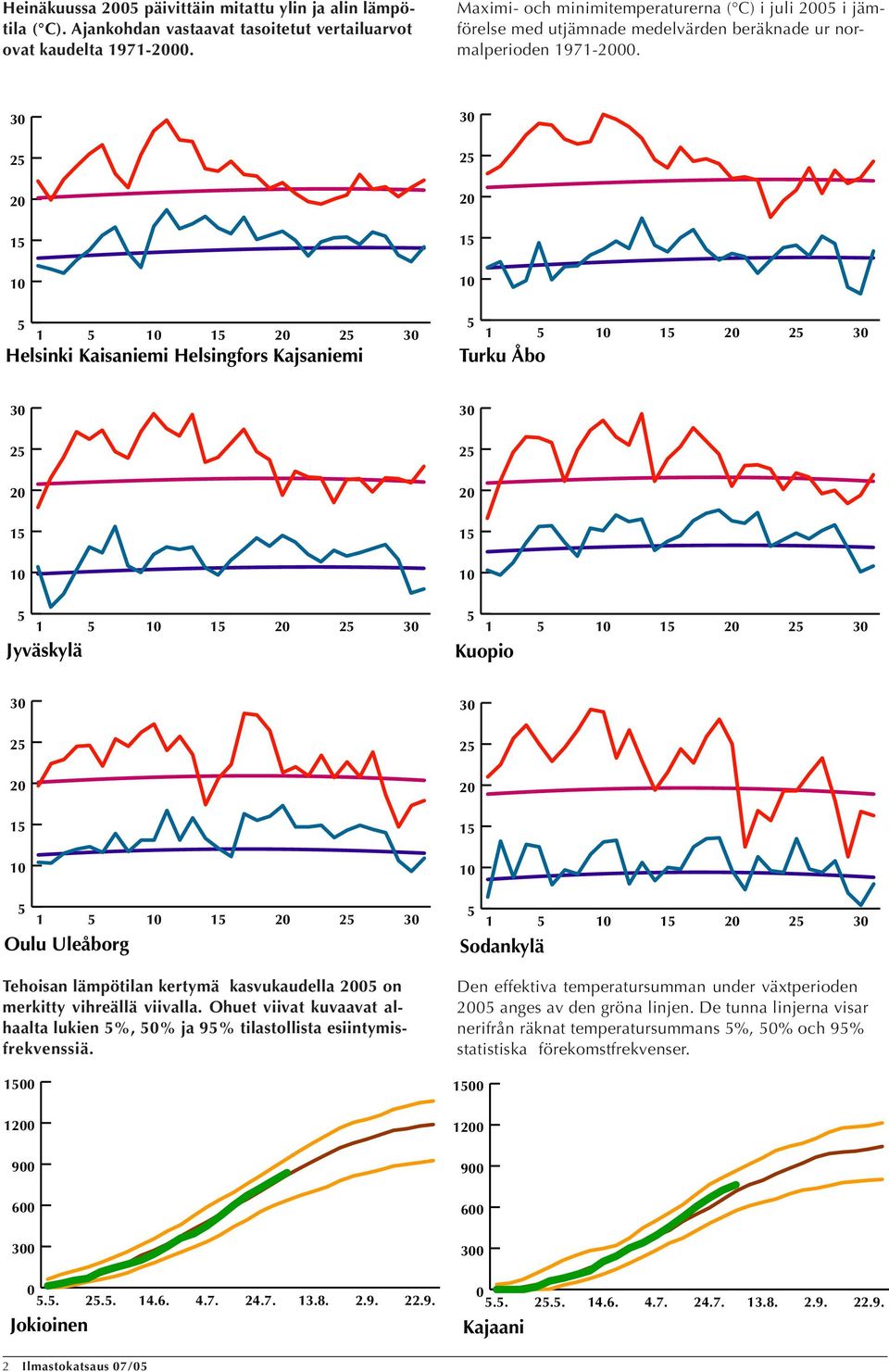 Helsinki Kaisaniemi Helsingfors Kajsaniemi Turku Åbo Jyväskylä Kuopio Oulu Uleåborg Sodankylä Tehoisan lämpötilan kertymä kasvukaudella on merkitty vihreällä viivalla.