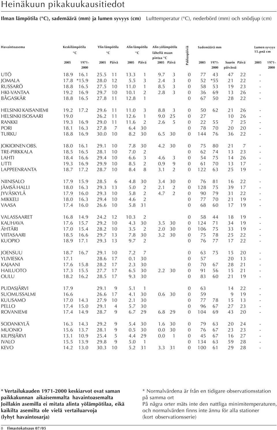 4 3 2 * 2 22 - RUSSARÖ. 6. 27... 3 3 9 23 - HKI-VANTAA 9.2 6.9 29.7. 2 2. 3 36 69 3 26 - BÅGASKÄR. 6. 27. 2. 67 2 22 - HELSINKI KAISANIEMI 9.2 7.2 29.6. 3. 3 62 2 26 - HELSINKI ISOSAARI 9. 26.2 2.6 9.