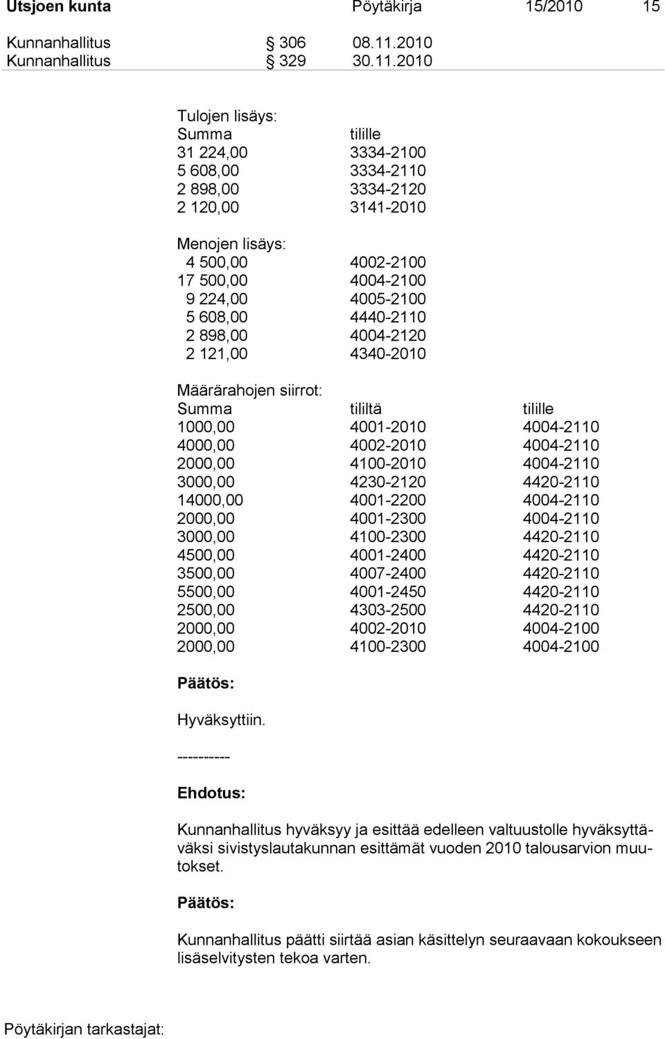 2010 Tulojen lisäys: Summa tilille 31 224,00 3334-2100 5 608,00 3334-2110 2 898,00 3334-2120 2 120,00 3141-2010 Menojen lisäys: 4 500,00 4002-2100 17 500,00 4004-2100 9 224,00 4005-2100 5 608,00