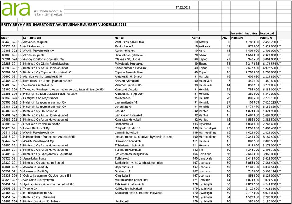 AVAIN Palvelukodit Oy Auran hoivakoti 19 Aura 15 1 401 000 1 401 000 UT 33366 321 13 Akaan kaupunki Hakalehdon ryhmäkoti 20 Akaa 36 1 551 000 2 329 000 UT 33284 326 13 Aalto-yliopiston