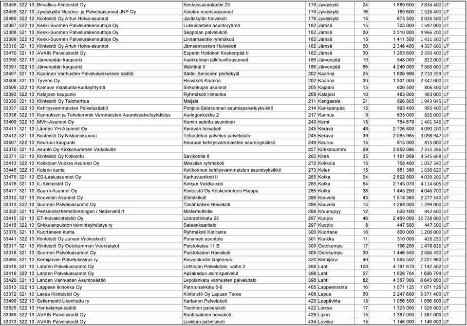 asuntoryhmä 182 Jämsä 15 703 000 1 597 000 UT 33308 321 13 Keski-Suomen Palvelurakennuttaja Oy Seppolan palvelukoti 182 Jämsä 60 3 310 800 4 966 200 UT 33309 322 13 Keski-Suomen Palvelurakennuttaja