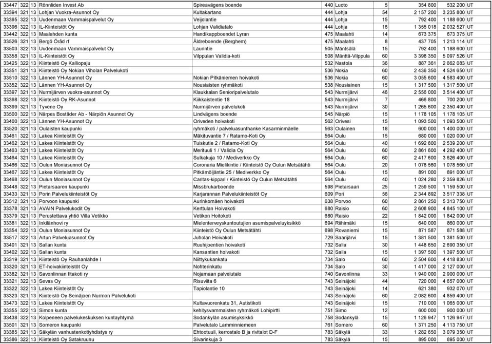 Lyran 475 Maalahti 14 673 375 673 375 UT 33526 321 13 Bergö Öråd rf Äldreboende (Berghem) 475 Maalahti 8 437 705 1 213 114 UT 33503 322 13 Uudenmaan Vammaispalvelut Oy Laurintie 505 Mäntsälä 15 792