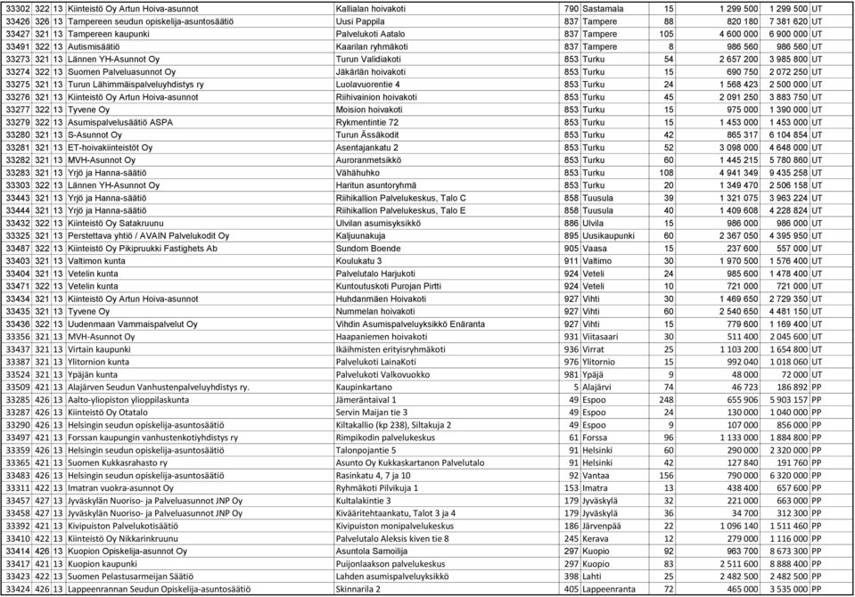 YH-Asunnot Oy Turun Validiakoti 853 Turku 54 2 657 200 3 985 800 UT 33274 322 13 Suomen Palveluasunnot Oy Jäkärlän hoivakoti 853 Turku 15 690 750 2 072 250 UT 33275 321 13 Turun