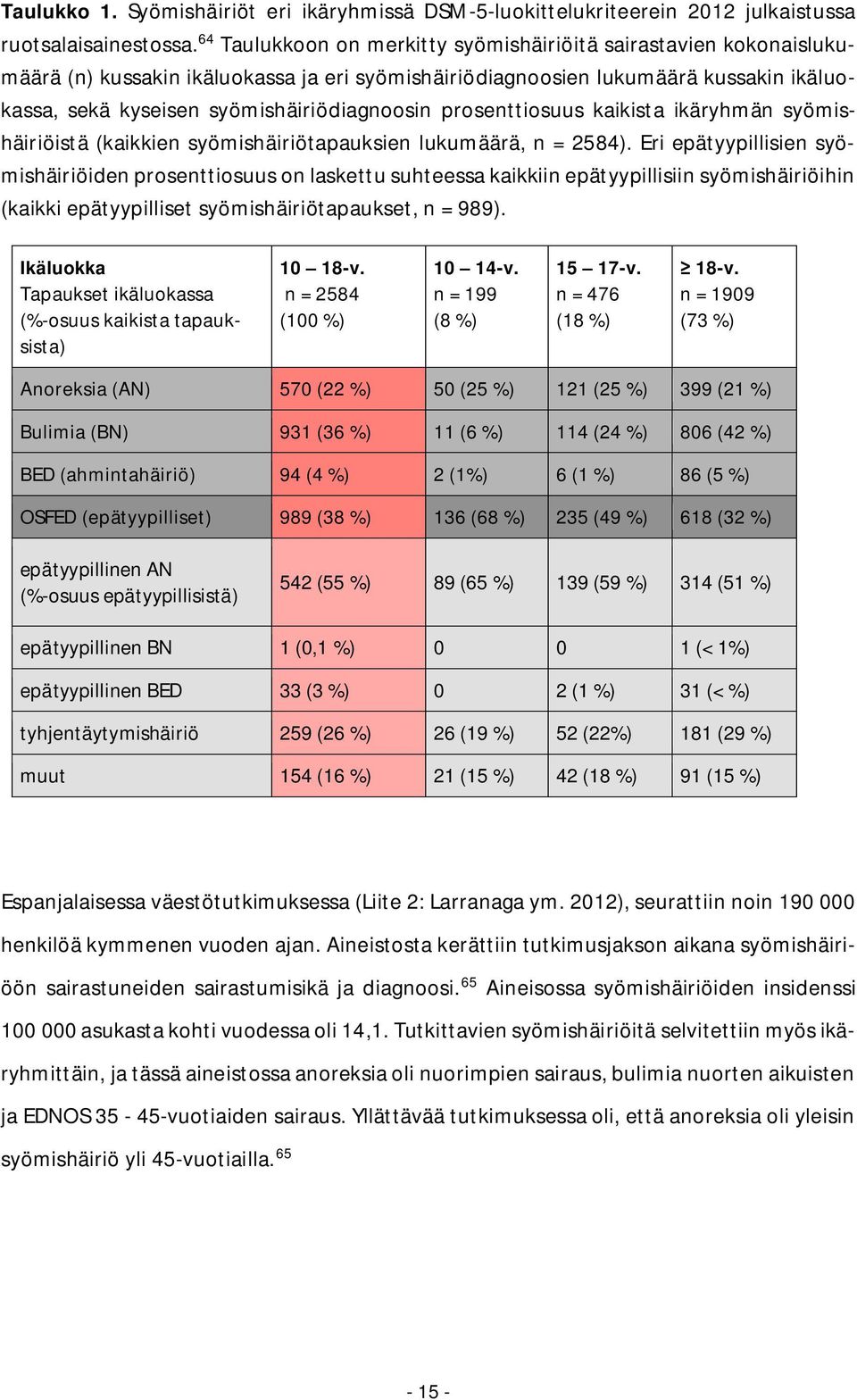 prosenttiosuus kaikista ikäryhmän syömishäiriöistä (kaikkien syömishäiriötapauksien lukumäärä, n = 2584).