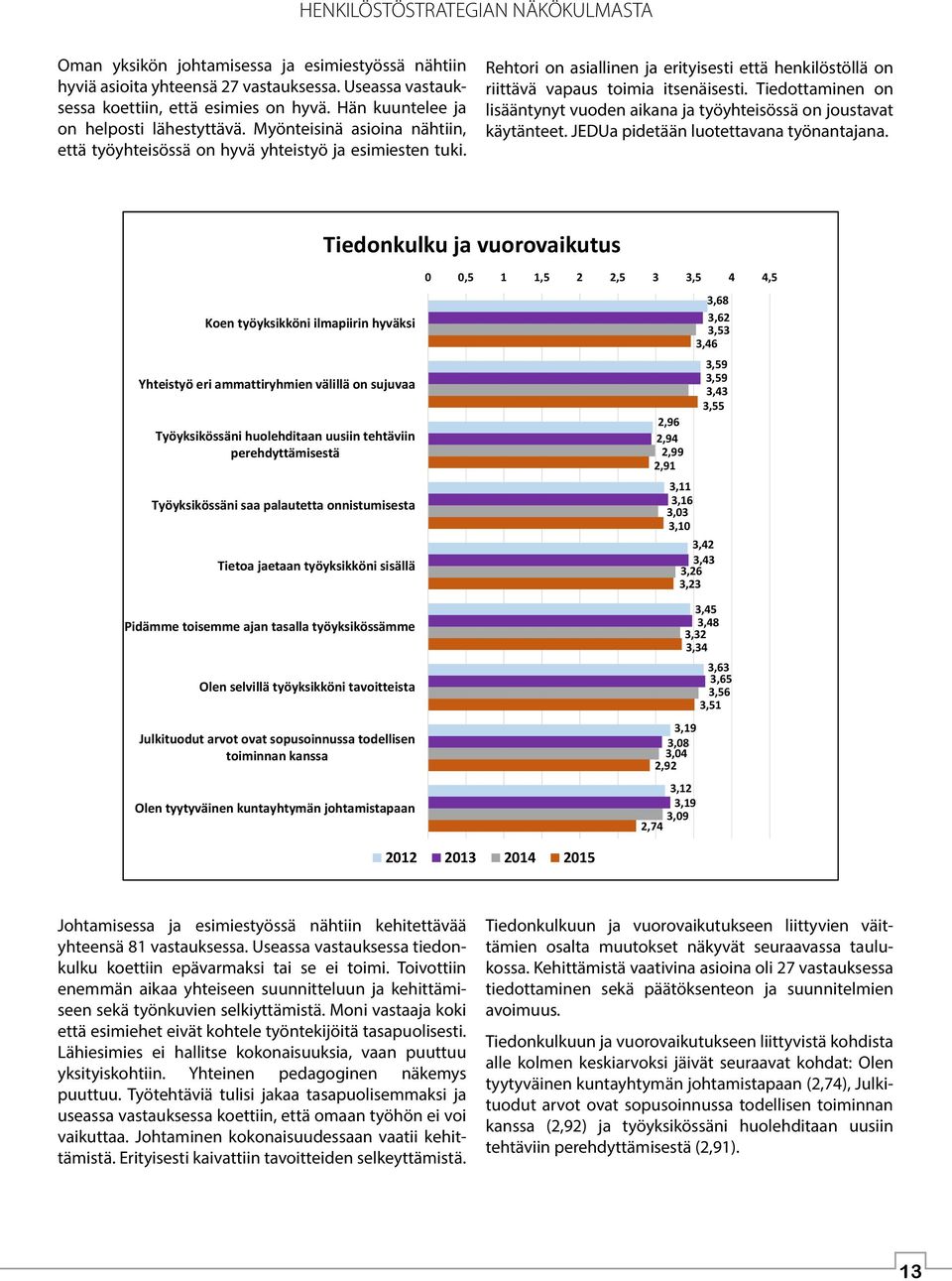 Rehtori on asiallinen ja erityisesti että henkilöstöllä on riittävä vapaus toimia itsenäisesti. Tiedottaminen on lisääntynyt vuoden aikana ja työyhteisössä on joustavat käytänteet.