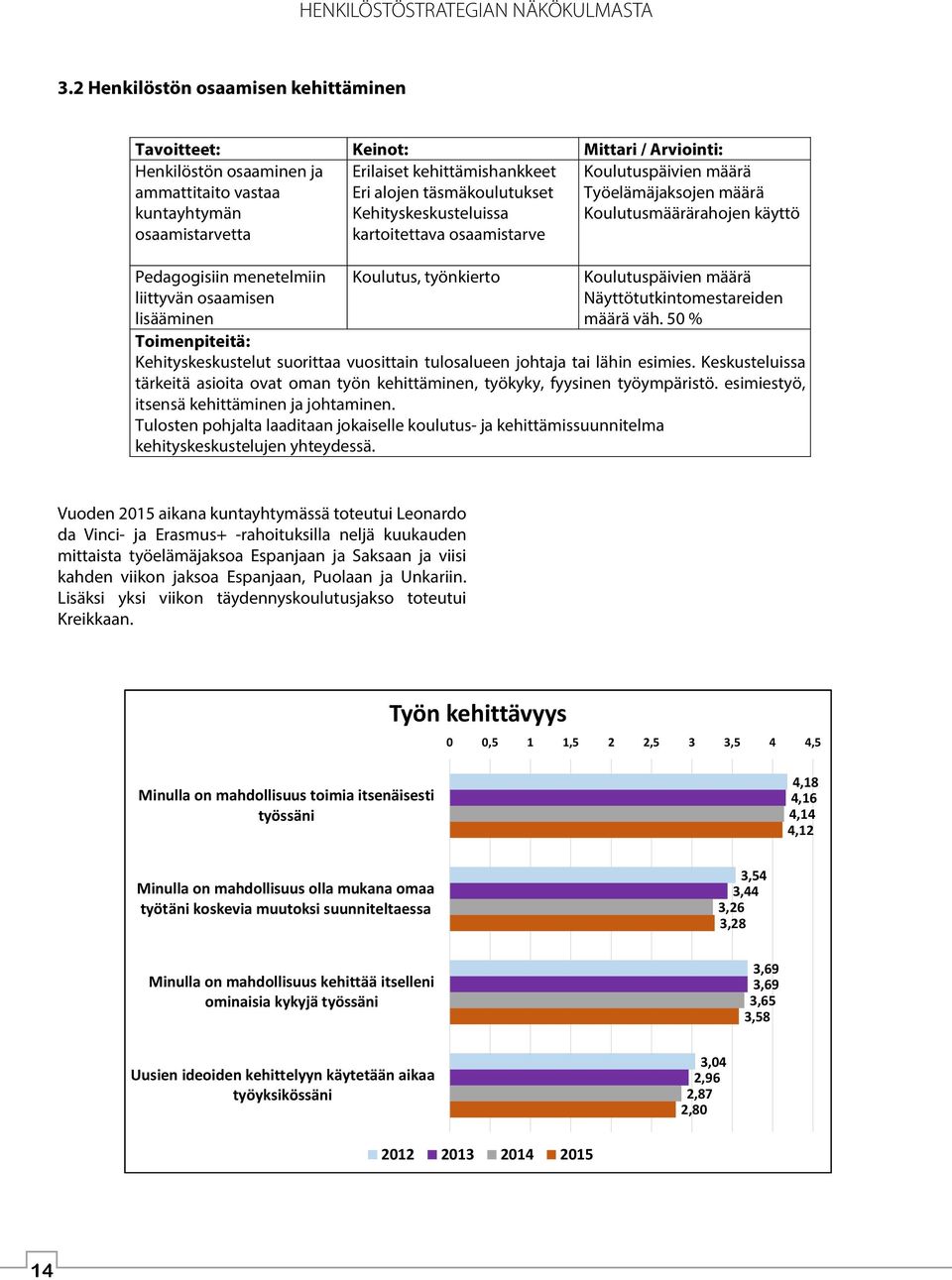 täsmäkoulutukset Kehityskeskusteluissa kartoitettava osaamistarve Koulutuspäivien määrä Työelämäjaksojen määrä Koulutusmäärärahojen käyttö Pedagogisiin menetelmiin liittyvän osaamisen lisääminen