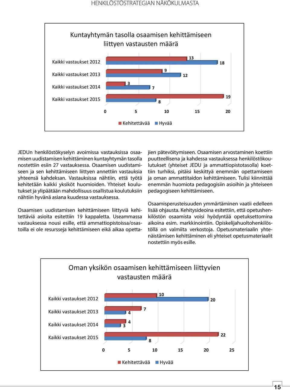 Osaamisen uudistamiseen ja sen kehittämiseen liittyen annettiin vastauksia yhteensä kahdeksan. Vastauksissa nähtiin, että työtä kehitetään kaikki yksiköt huomioiden.