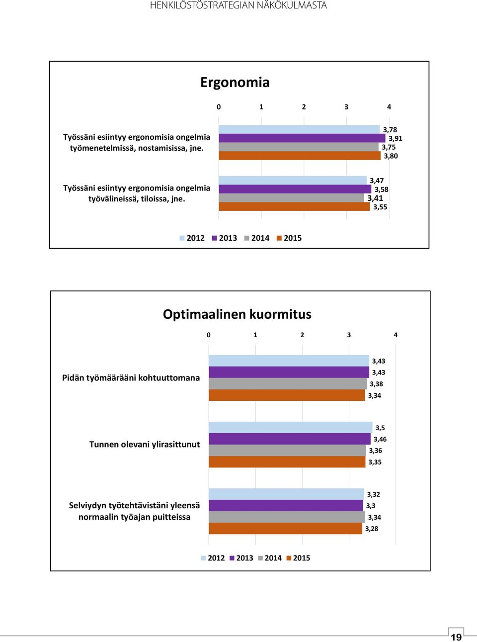 3,47 3,58 3,41 3,55 2012 2013 2014 2015 Optimaalinen kuormitus 0 1 2 3 4 Pidän työmäärääni kohtuuttomana 3,43 3,43 3,38