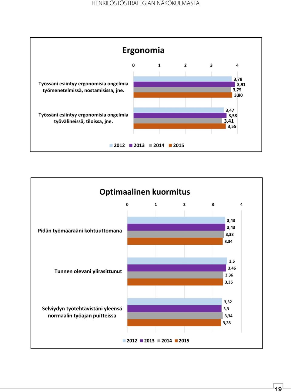 3,47 3,58 3,41 3,55 2012 2013 2014 2015 Optimaalinen kuormitus 0 1 2 3 4 Pidän työmäärääni kohtuuttomana 3,43 3,43 3,38