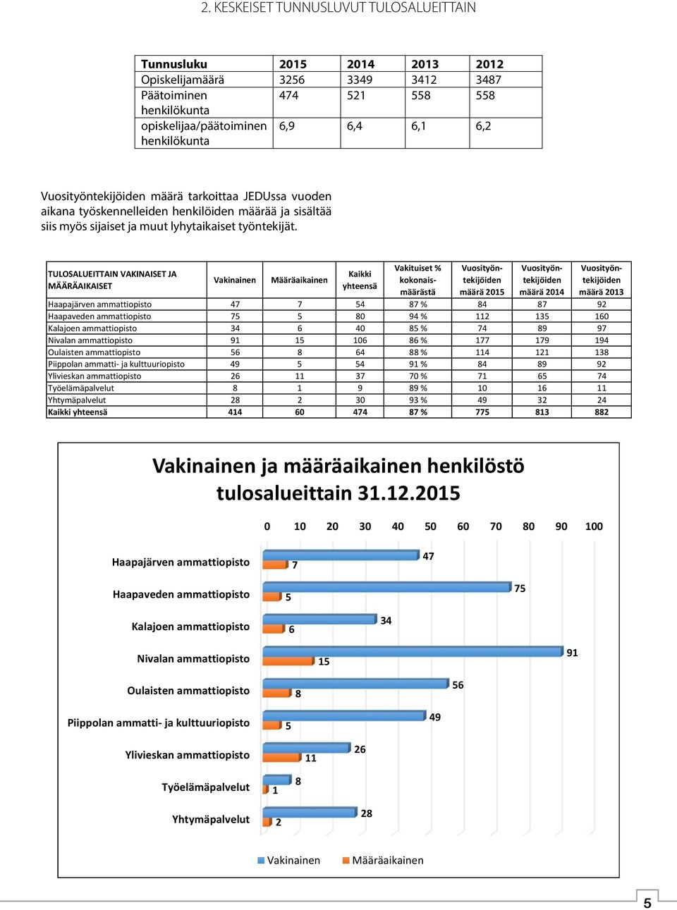 TULOSALUEITTAIN VAKINAISET JA MÄÄRÄAIKAISET Vakinainen Määräaikainen Kaikki yhteensä Vakituiset % kokonaismäärästä Vuosityöntekijöiden määrä 2015 Vuosityöntekijöiden määrä 2014 Vuosityöntekijöiden