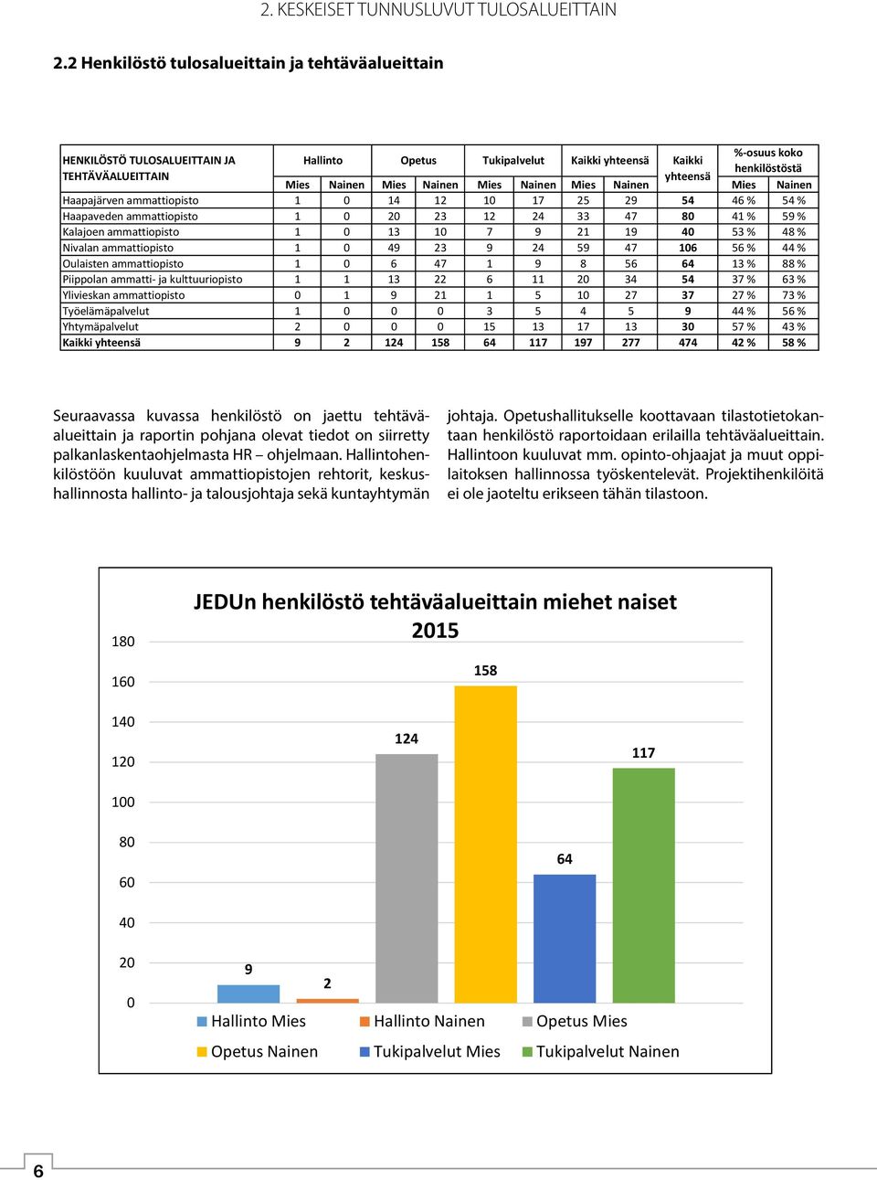 Mies Nainen Mies Nainen Mies Nainen Mies Nainen Haapajärven ammattiopisto 1 0 14 12 10 17 25 29 54 46 % 54 % Haapaveden ammattiopisto 1 0 20 23 12 24 33 47 80 41 % 59 % Kalajoen ammattiopisto 1 0 13